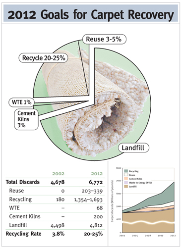 Carpet Recycling – The Carpet Workroom